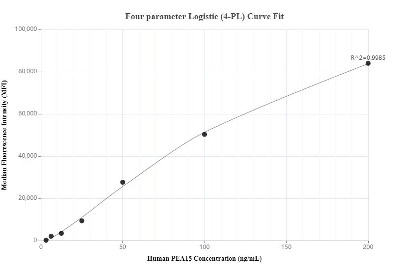 Cytometric bead array standard curve of MP00916-1